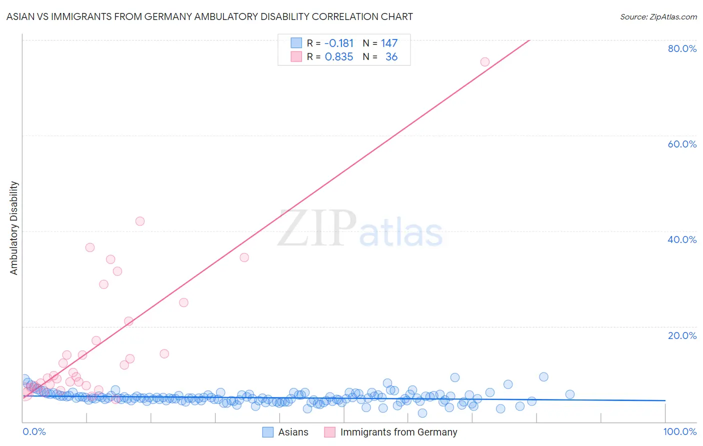 Asian vs Immigrants from Germany Ambulatory Disability