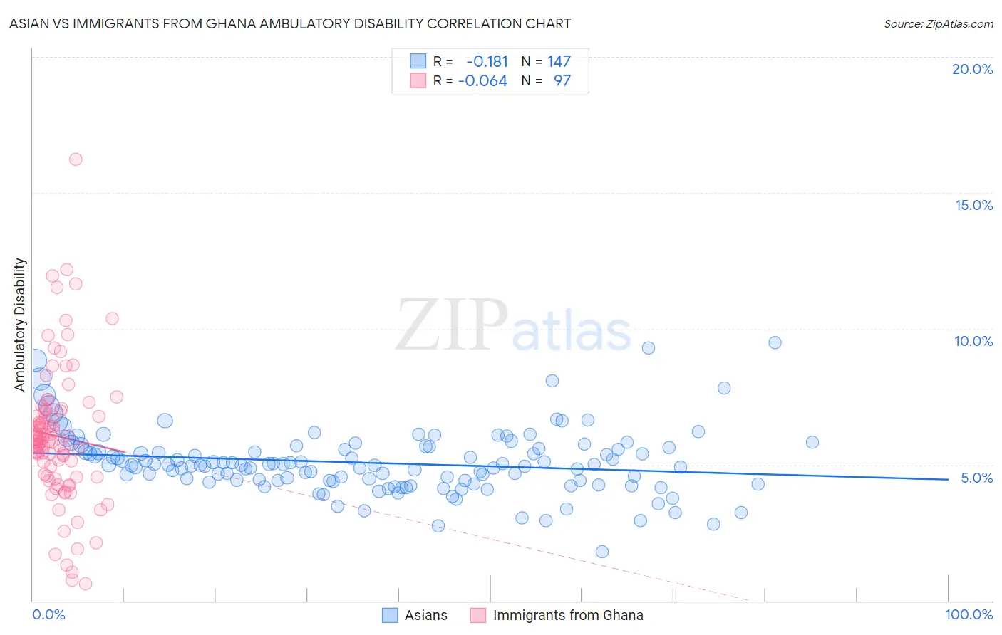 Asian vs Immigrants from Ghana Ambulatory Disability