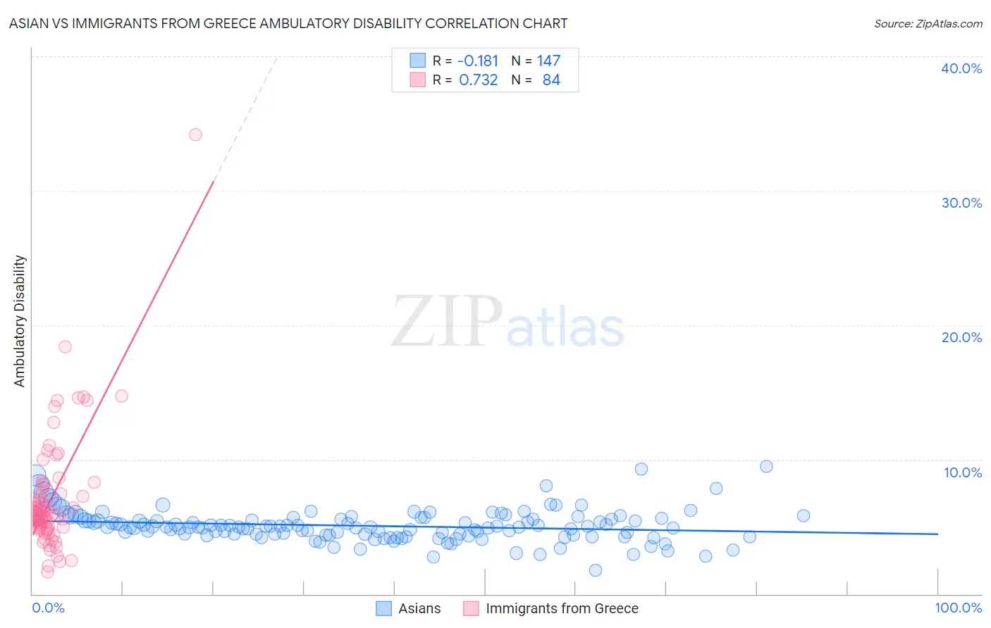 Asian vs Immigrants from Greece Ambulatory Disability