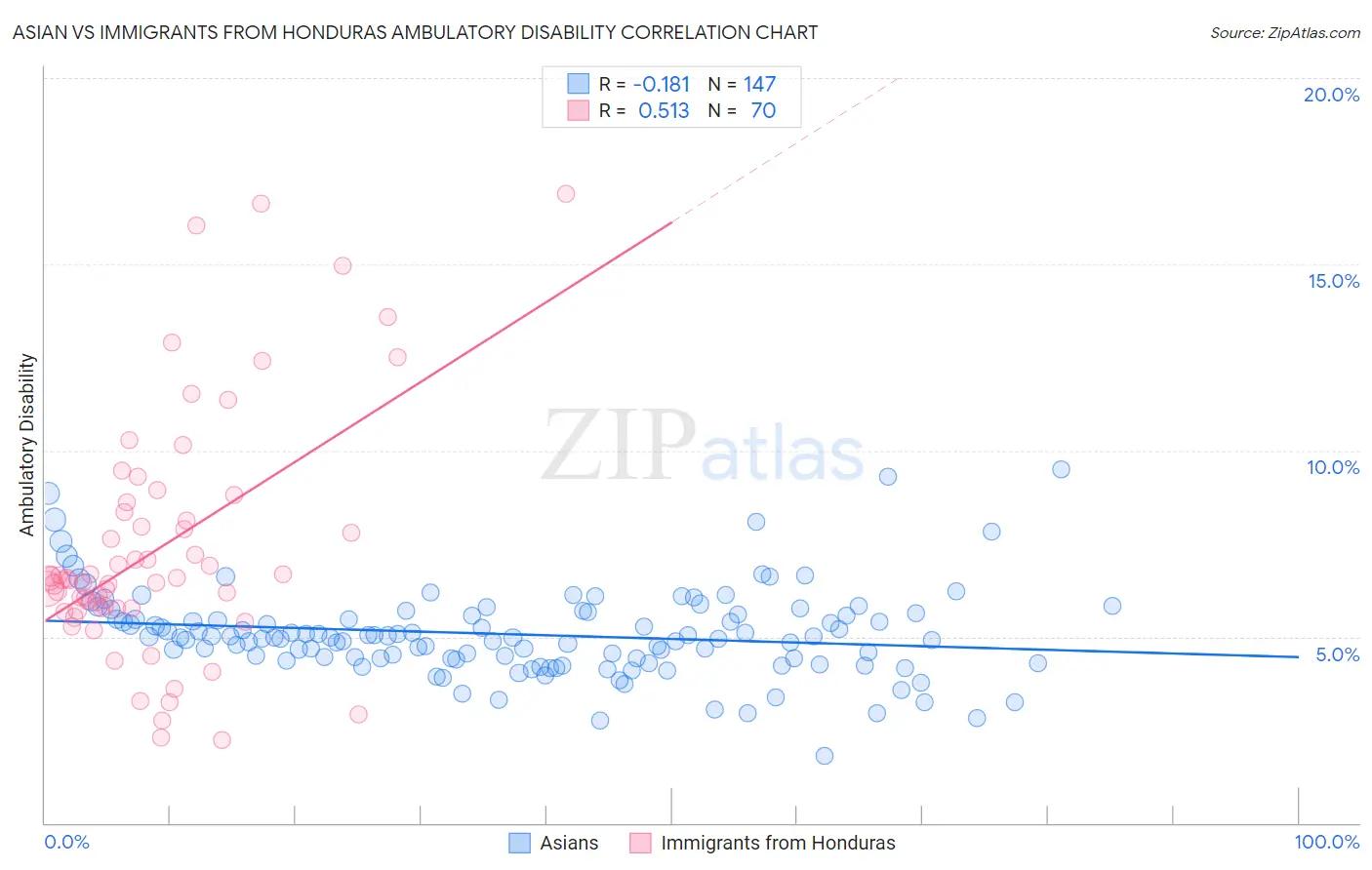 Asian vs Immigrants from Honduras Ambulatory Disability