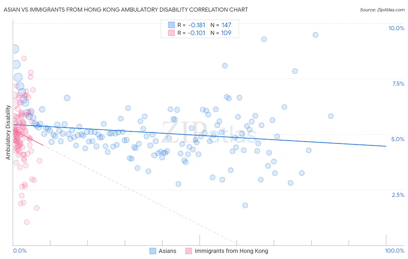 Asian vs Immigrants from Hong Kong Ambulatory Disability