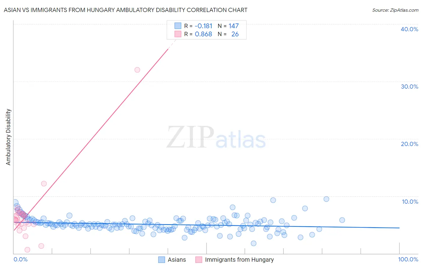 Asian vs Immigrants from Hungary Ambulatory Disability
