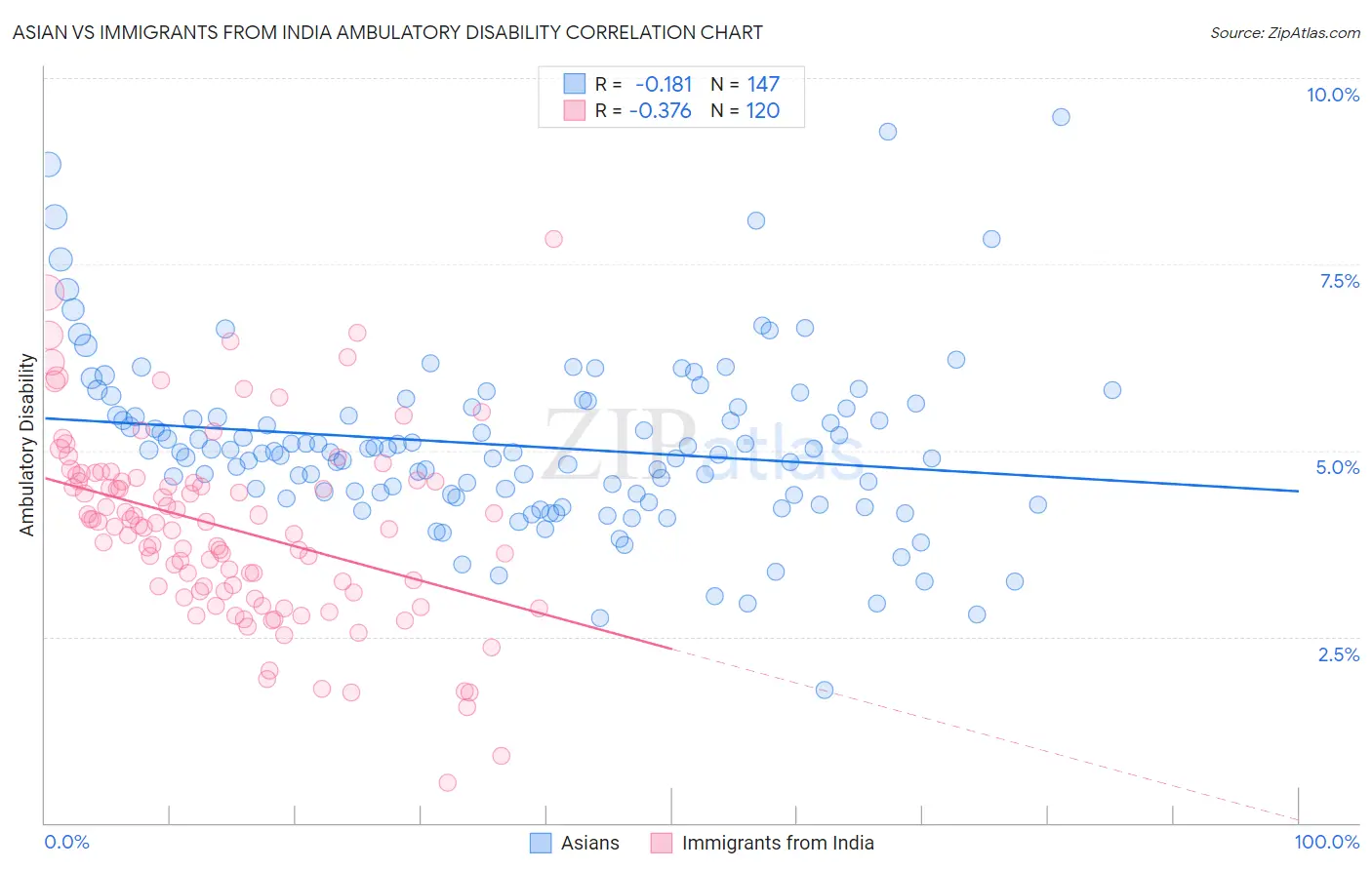 Asian vs Immigrants from India Ambulatory Disability