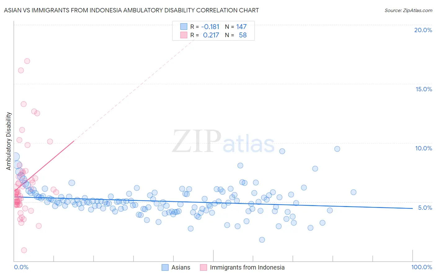 Asian vs Immigrants from Indonesia Ambulatory Disability