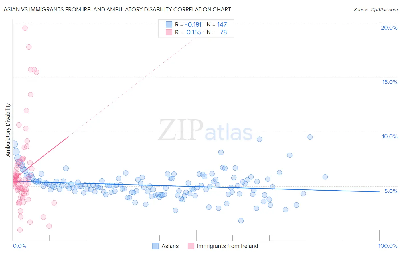 Asian vs Immigrants from Ireland Ambulatory Disability