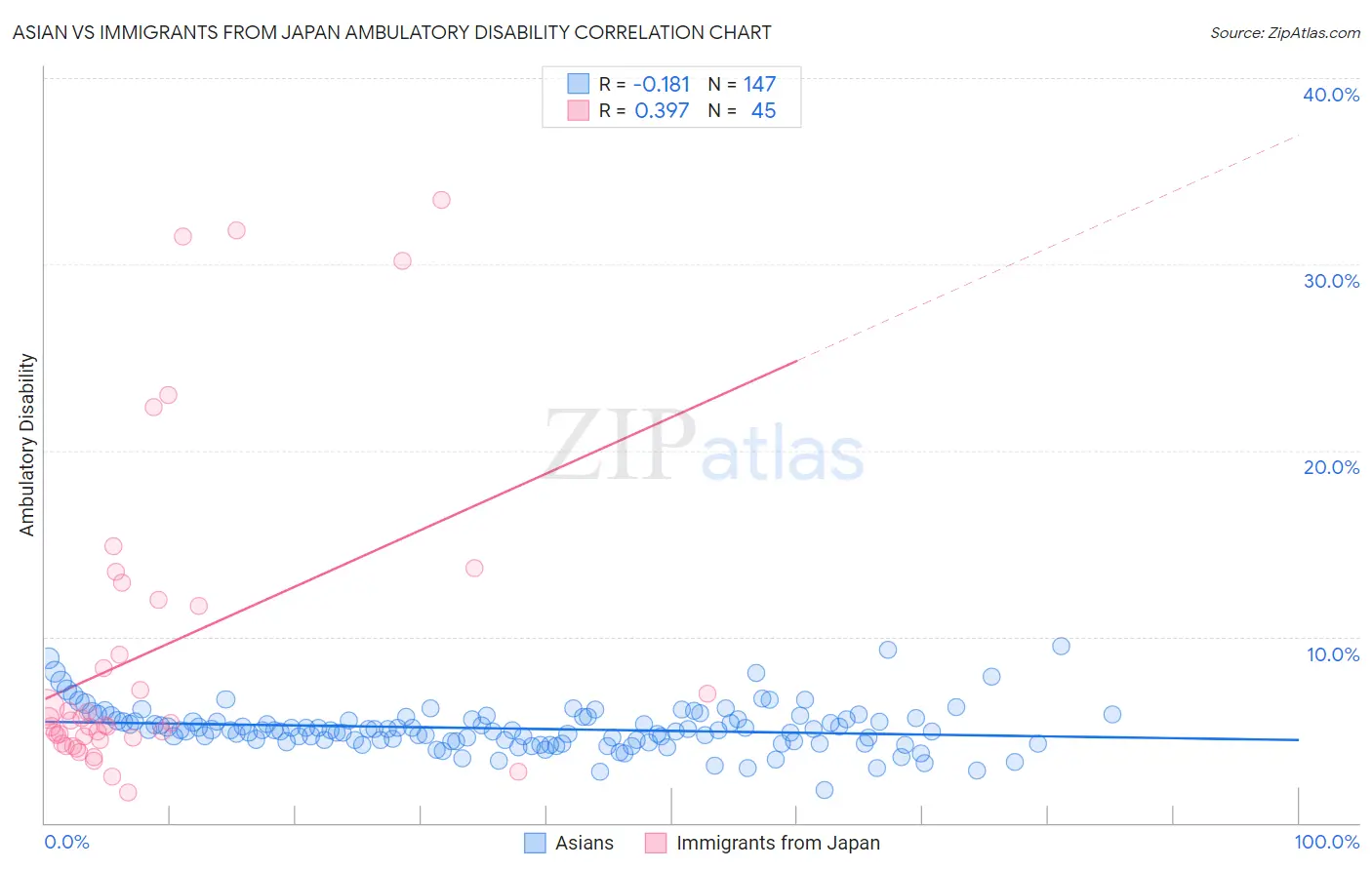 Asian vs Immigrants from Japan Ambulatory Disability