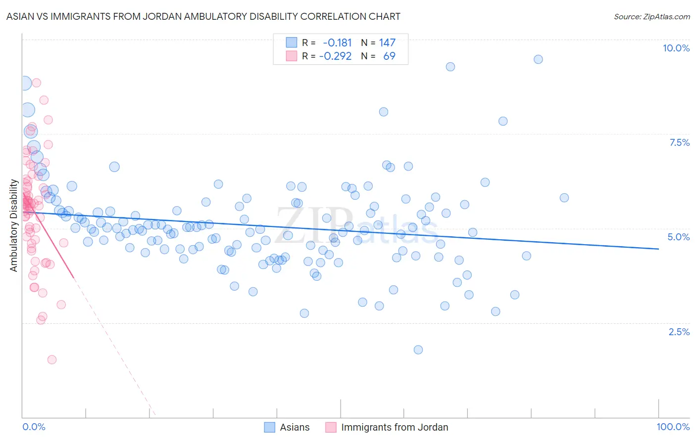 Asian vs Immigrants from Jordan Ambulatory Disability