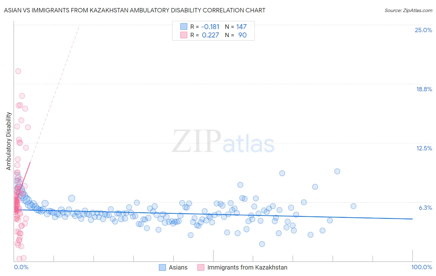 Asian vs Immigrants from Kazakhstan Ambulatory Disability