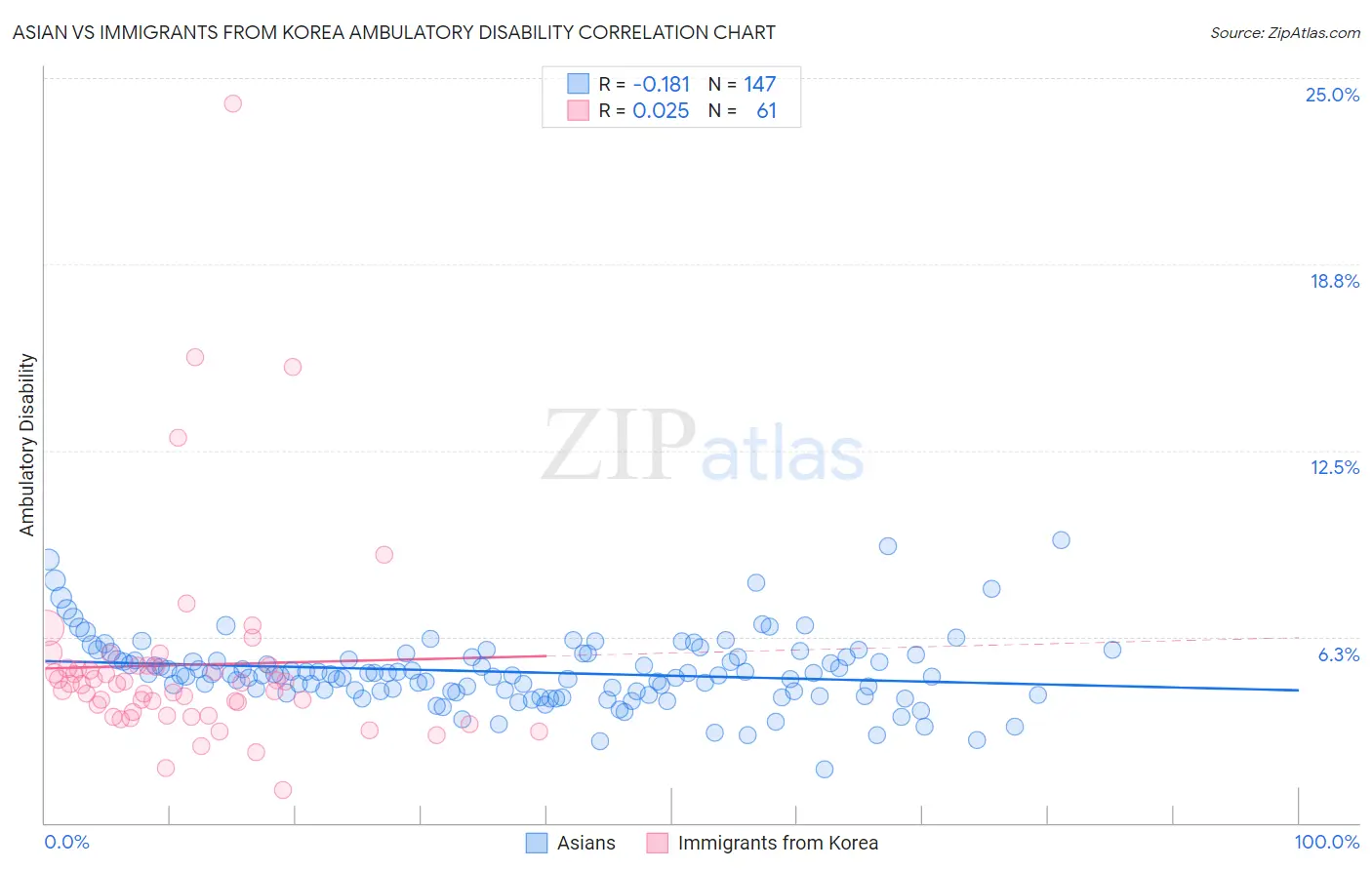 Asian vs Immigrants from Korea Ambulatory Disability