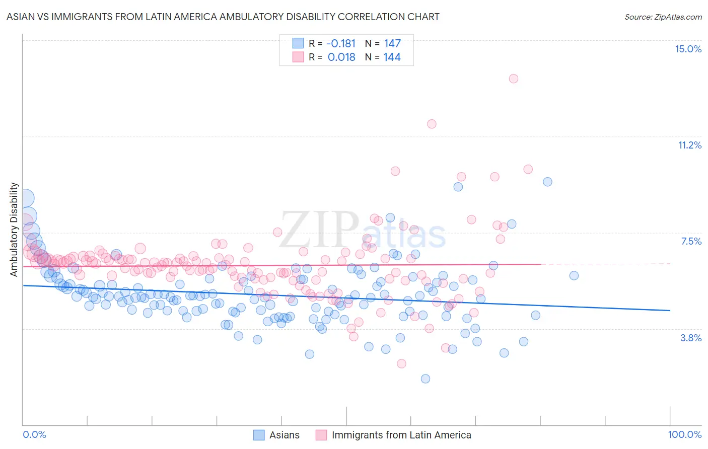 Asian vs Immigrants from Latin America Ambulatory Disability