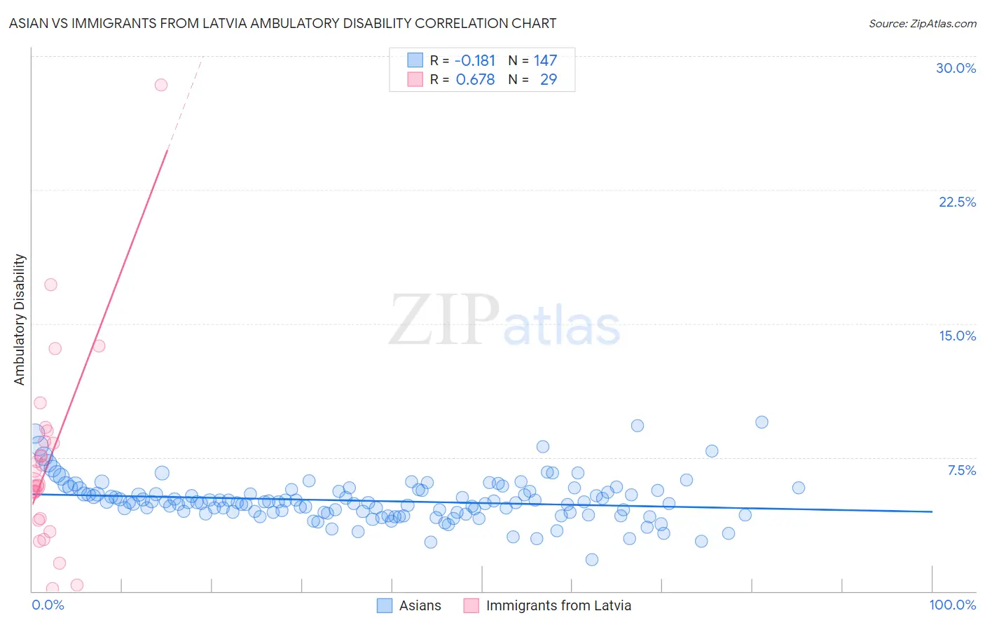 Asian vs Immigrants from Latvia Ambulatory Disability