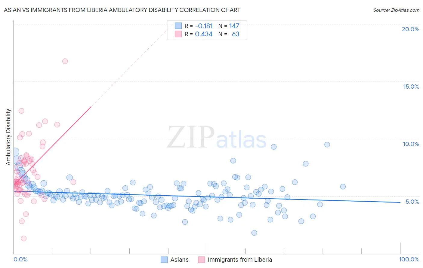 Asian vs Immigrants from Liberia Ambulatory Disability