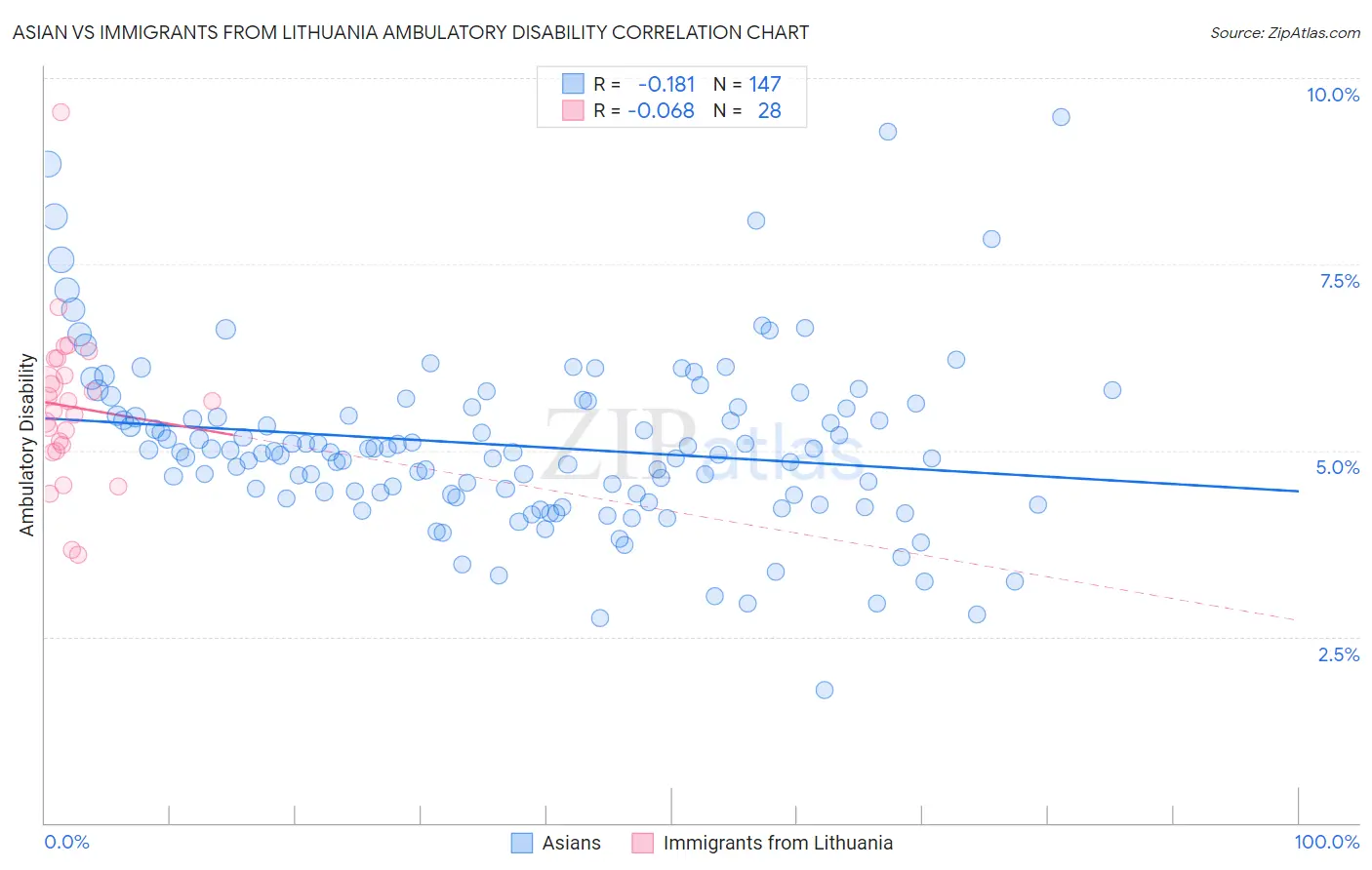 Asian vs Immigrants from Lithuania Ambulatory Disability