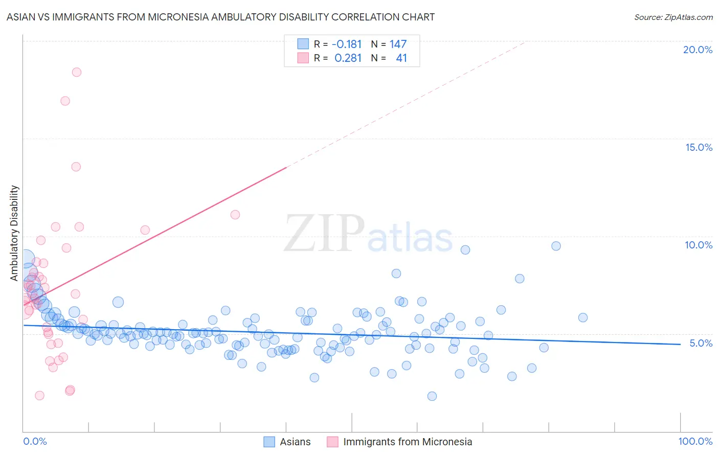 Asian vs Immigrants from Micronesia Ambulatory Disability