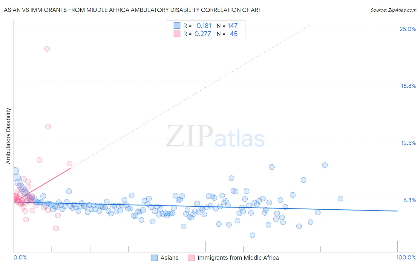 Asian vs Immigrants from Middle Africa Ambulatory Disability