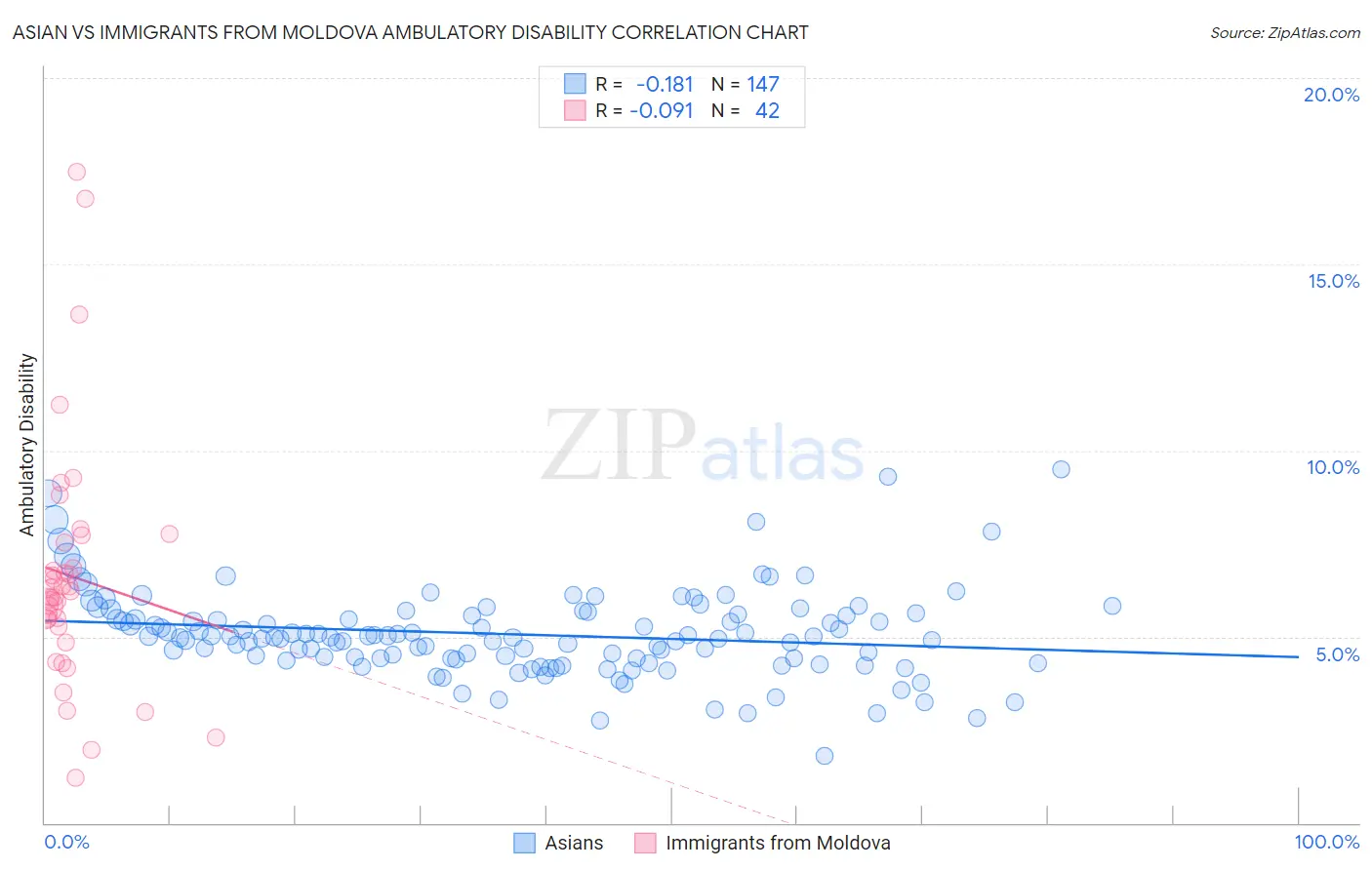 Asian vs Immigrants from Moldova Ambulatory Disability