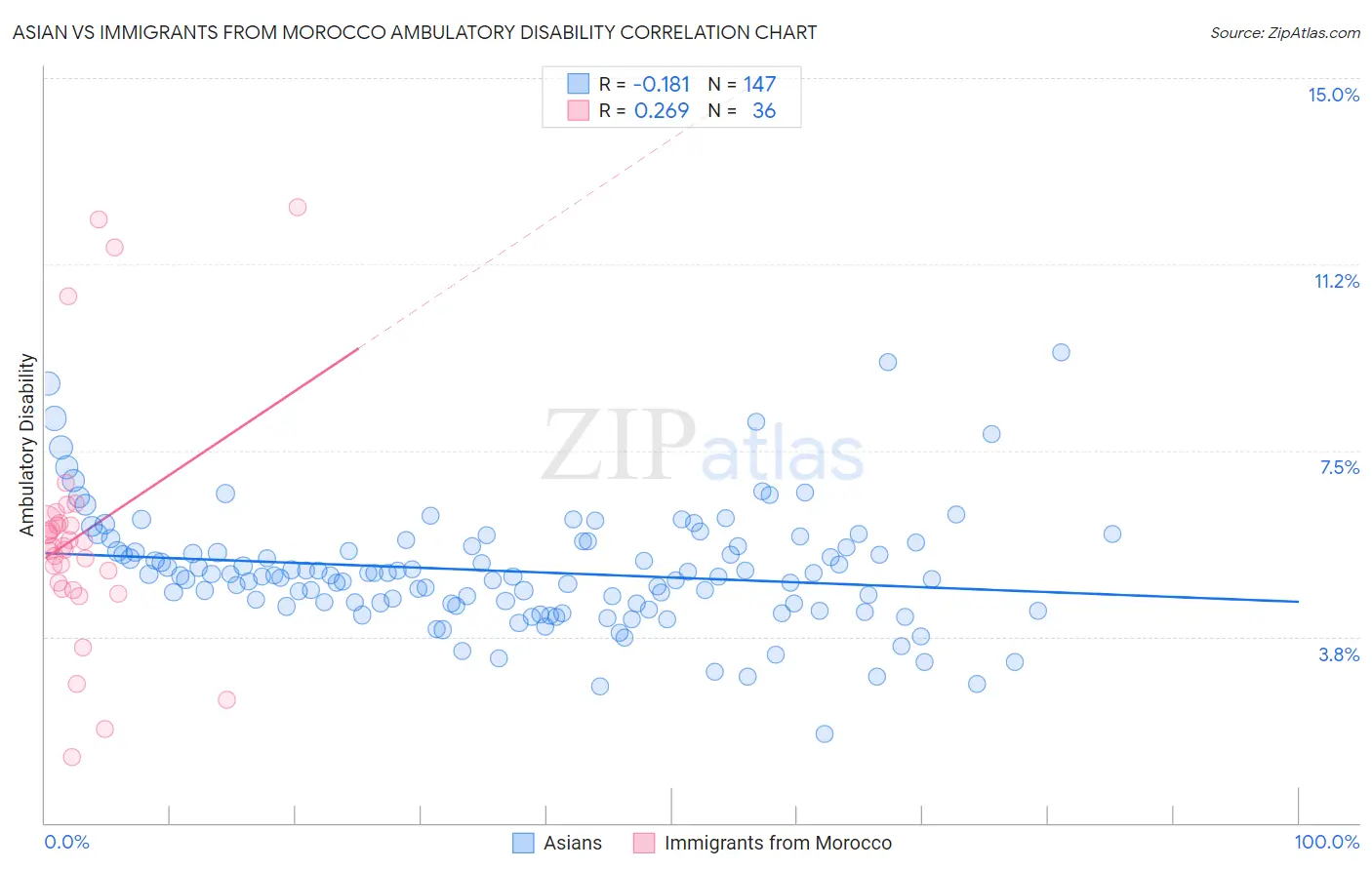 Asian vs Immigrants from Morocco Ambulatory Disability