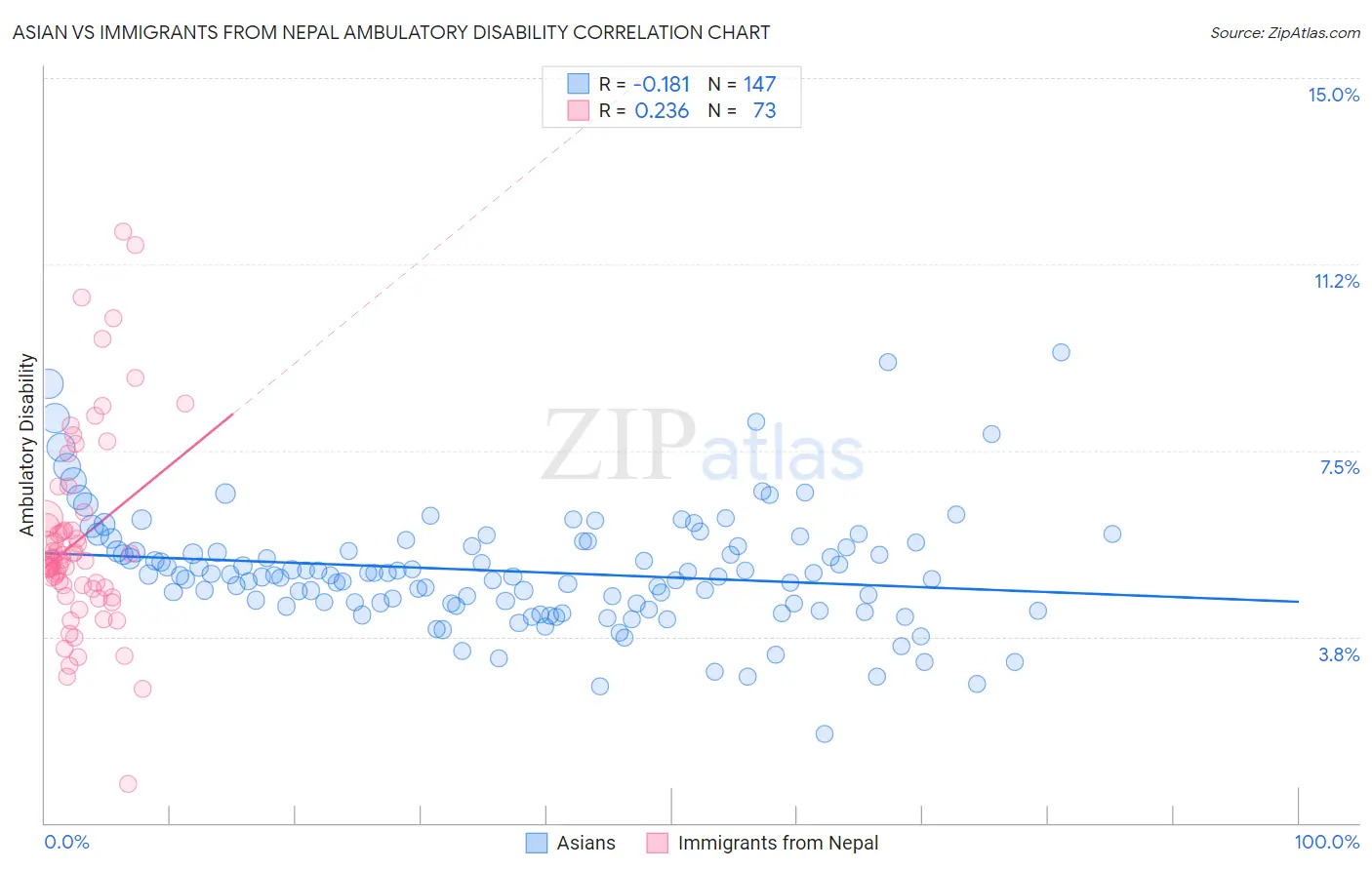 Asian vs Immigrants from Nepal Ambulatory Disability