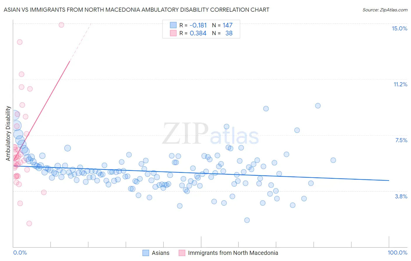 Asian vs Immigrants from North Macedonia Ambulatory Disability