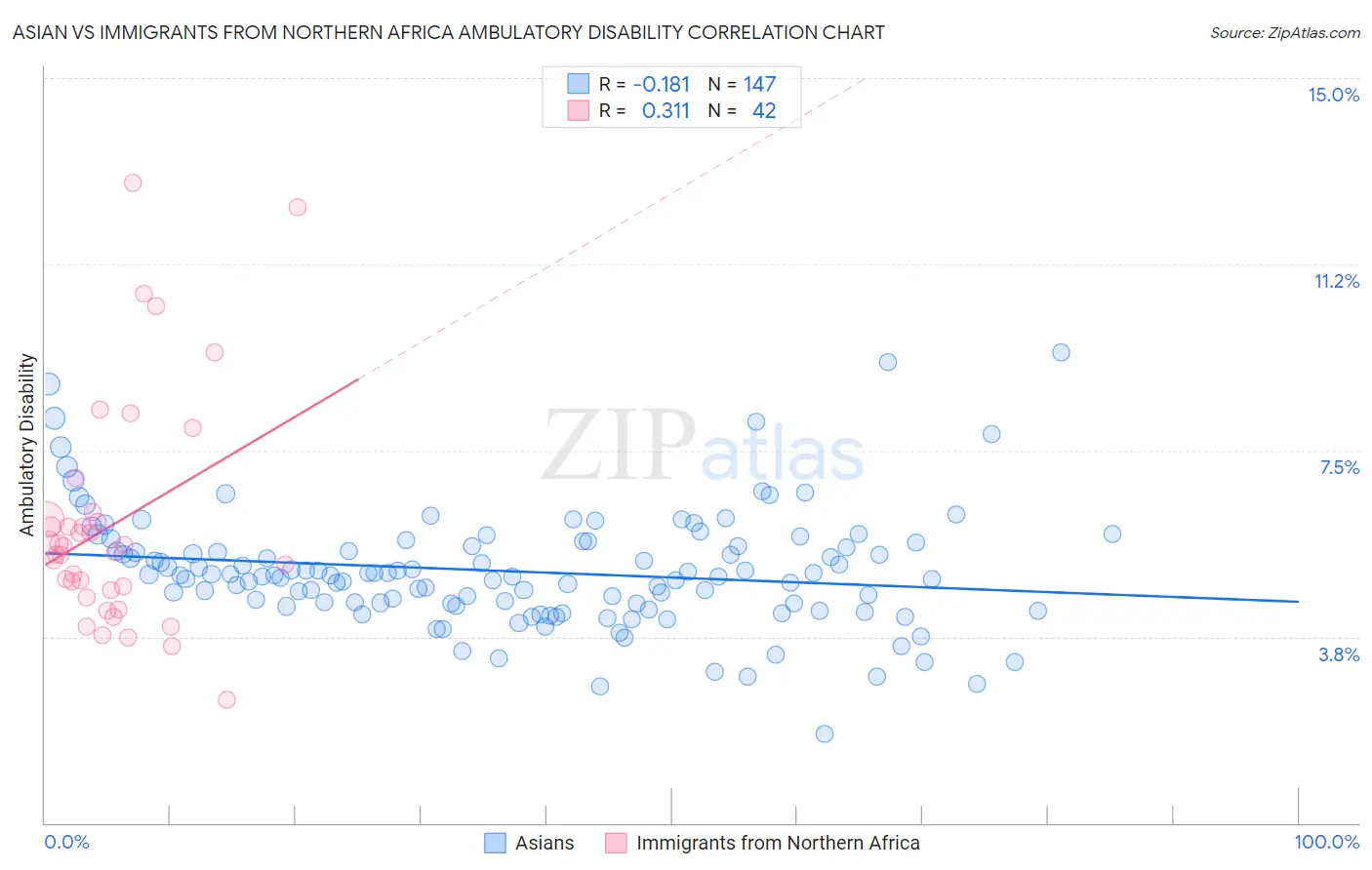 Asian vs Immigrants from Northern Africa Ambulatory Disability