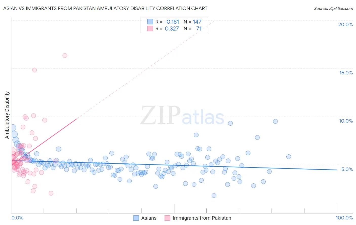 Asian vs Immigrants from Pakistan Ambulatory Disability