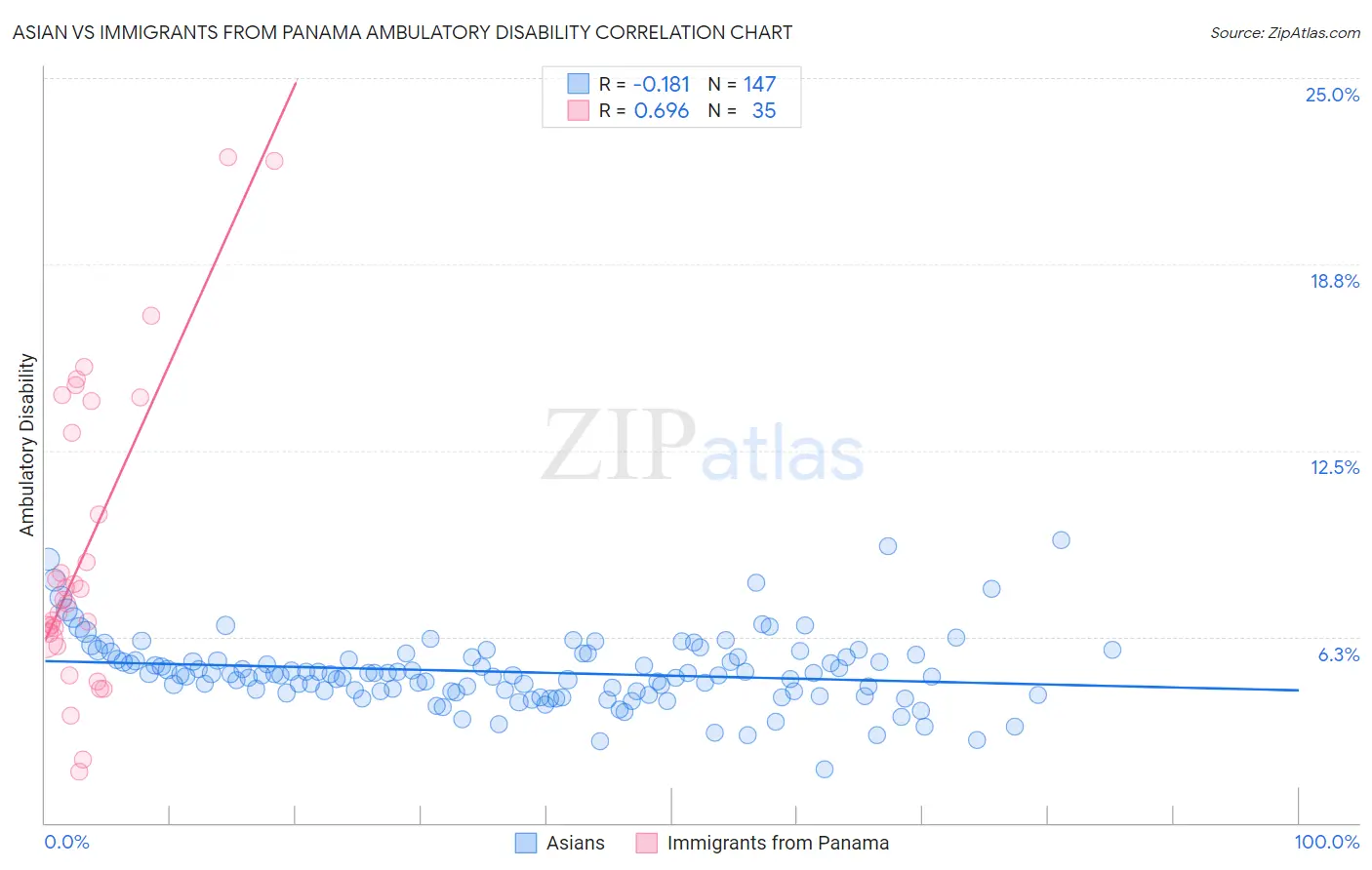 Asian vs Immigrants from Panama Ambulatory Disability