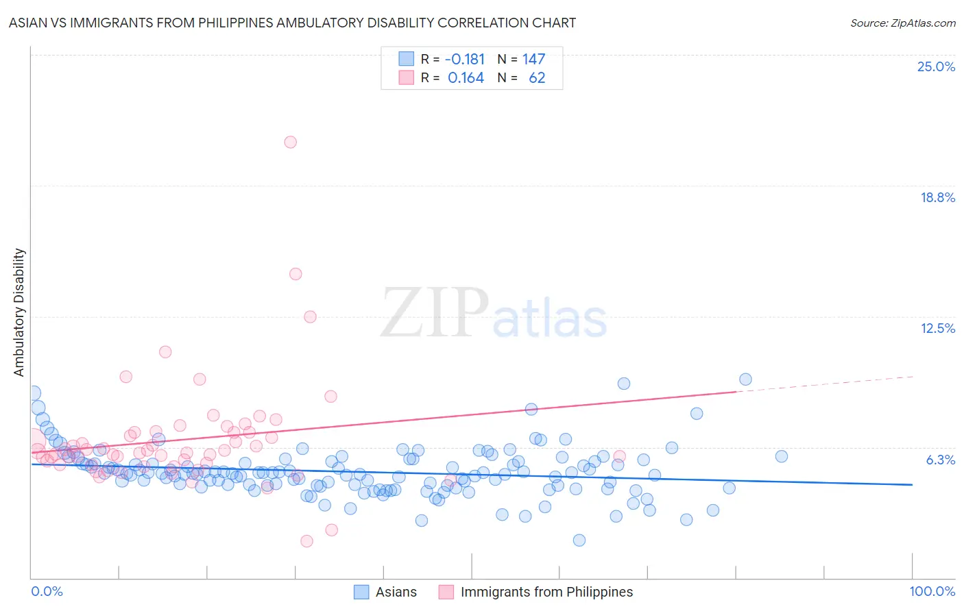 Asian vs Immigrants from Philippines Ambulatory Disability