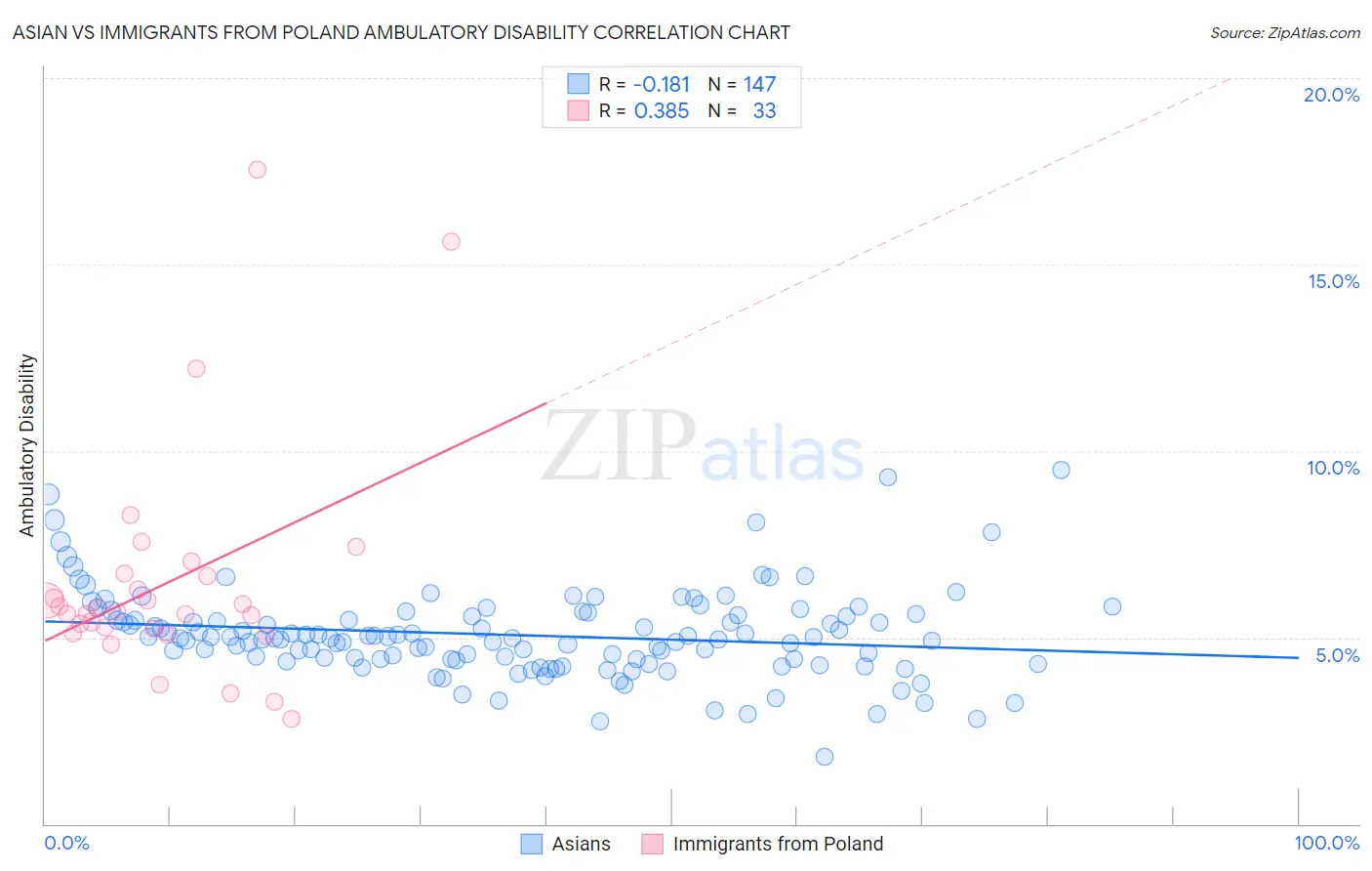 Asian vs Immigrants from Poland Ambulatory Disability