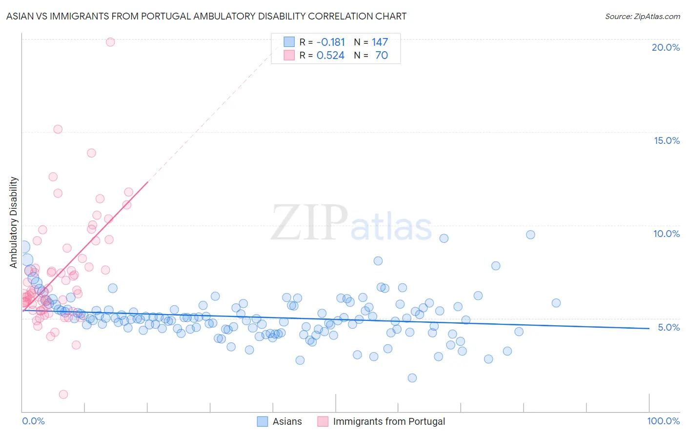 Asian vs Immigrants from Portugal Ambulatory Disability