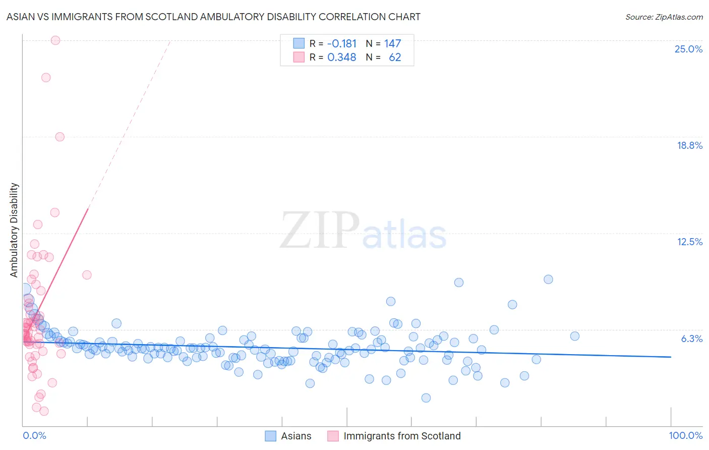 Asian vs Immigrants from Scotland Ambulatory Disability