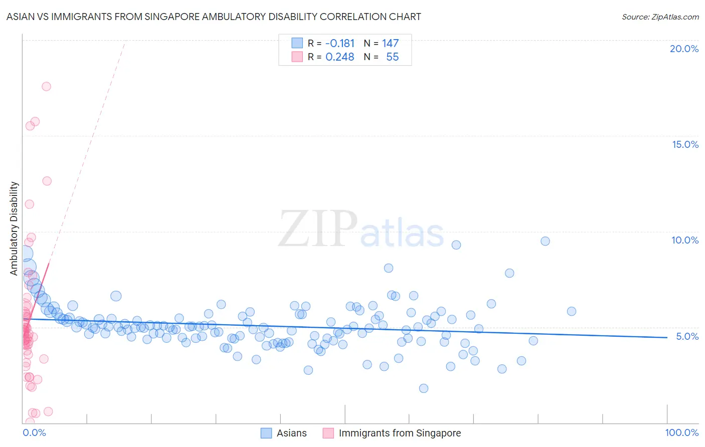 Asian vs Immigrants from Singapore Ambulatory Disability
