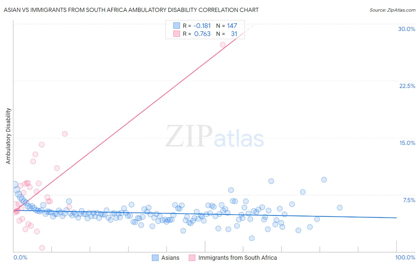 Asian vs Immigrants from South Africa Ambulatory Disability