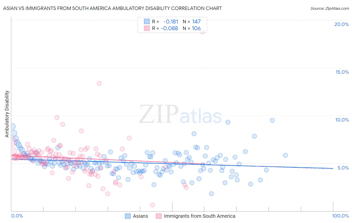Asian vs Immigrants from South America Ambulatory Disability