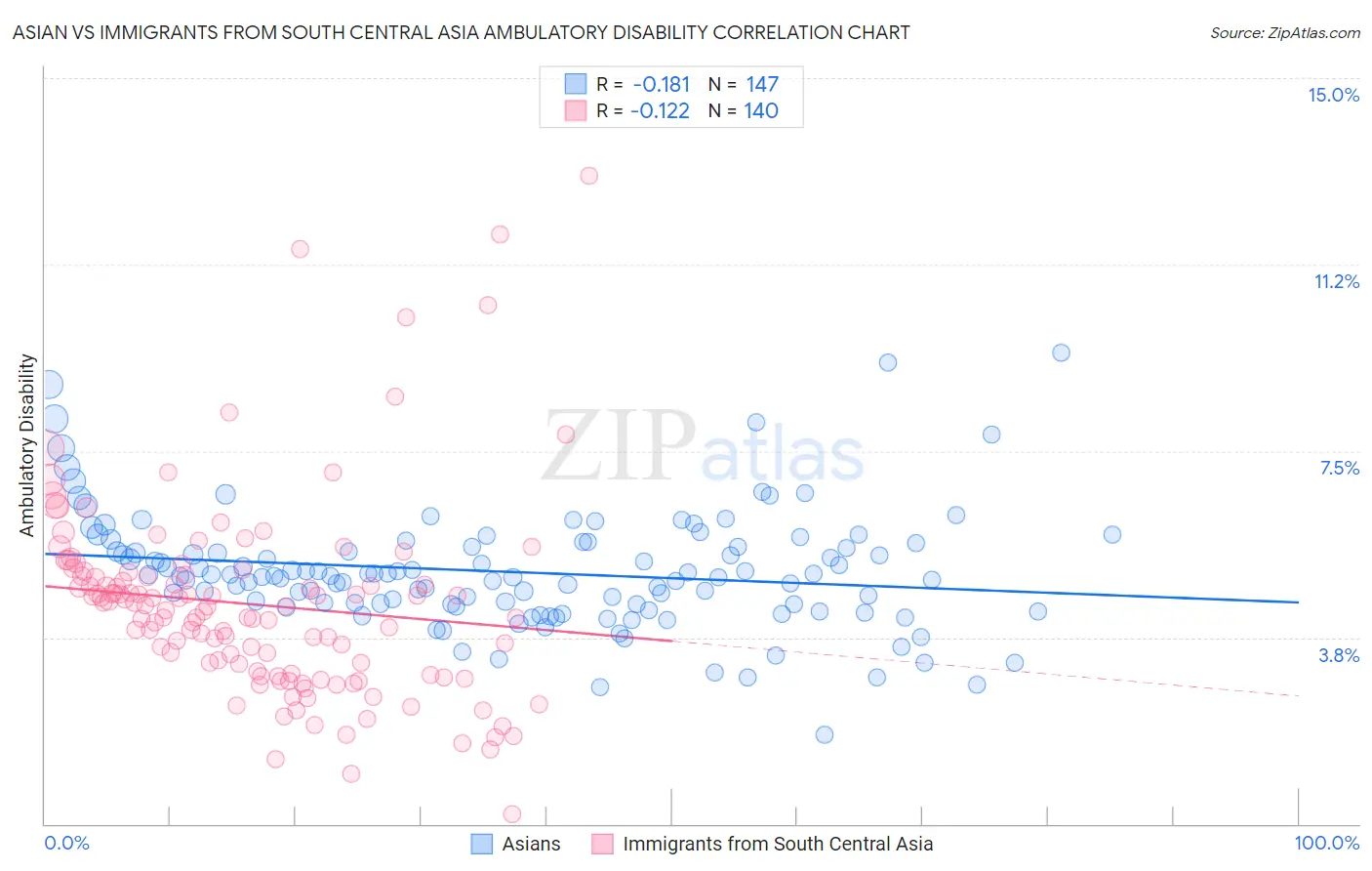 Asian vs Immigrants from South Central Asia Ambulatory Disability