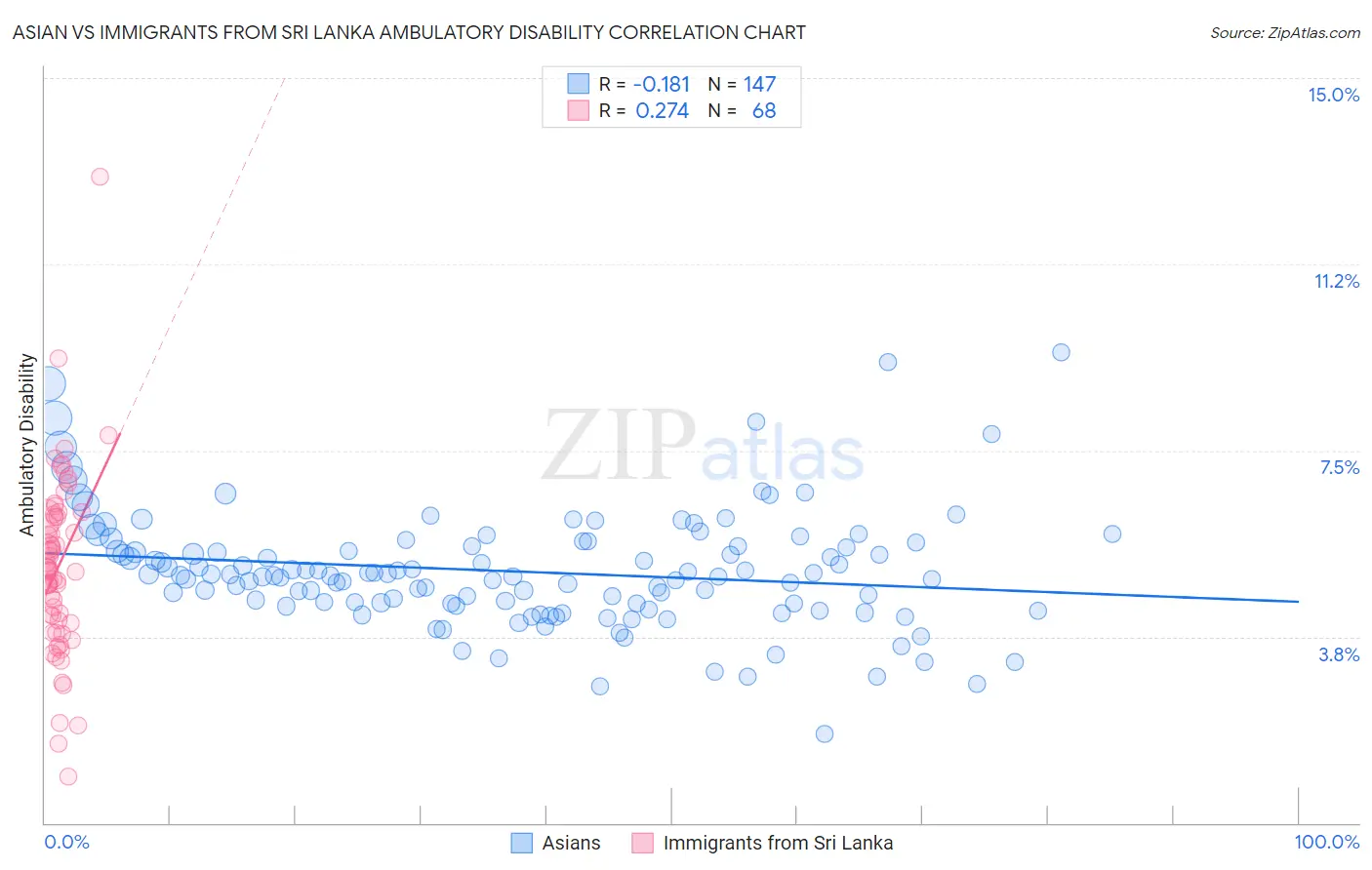 Asian vs Immigrants from Sri Lanka Ambulatory Disability