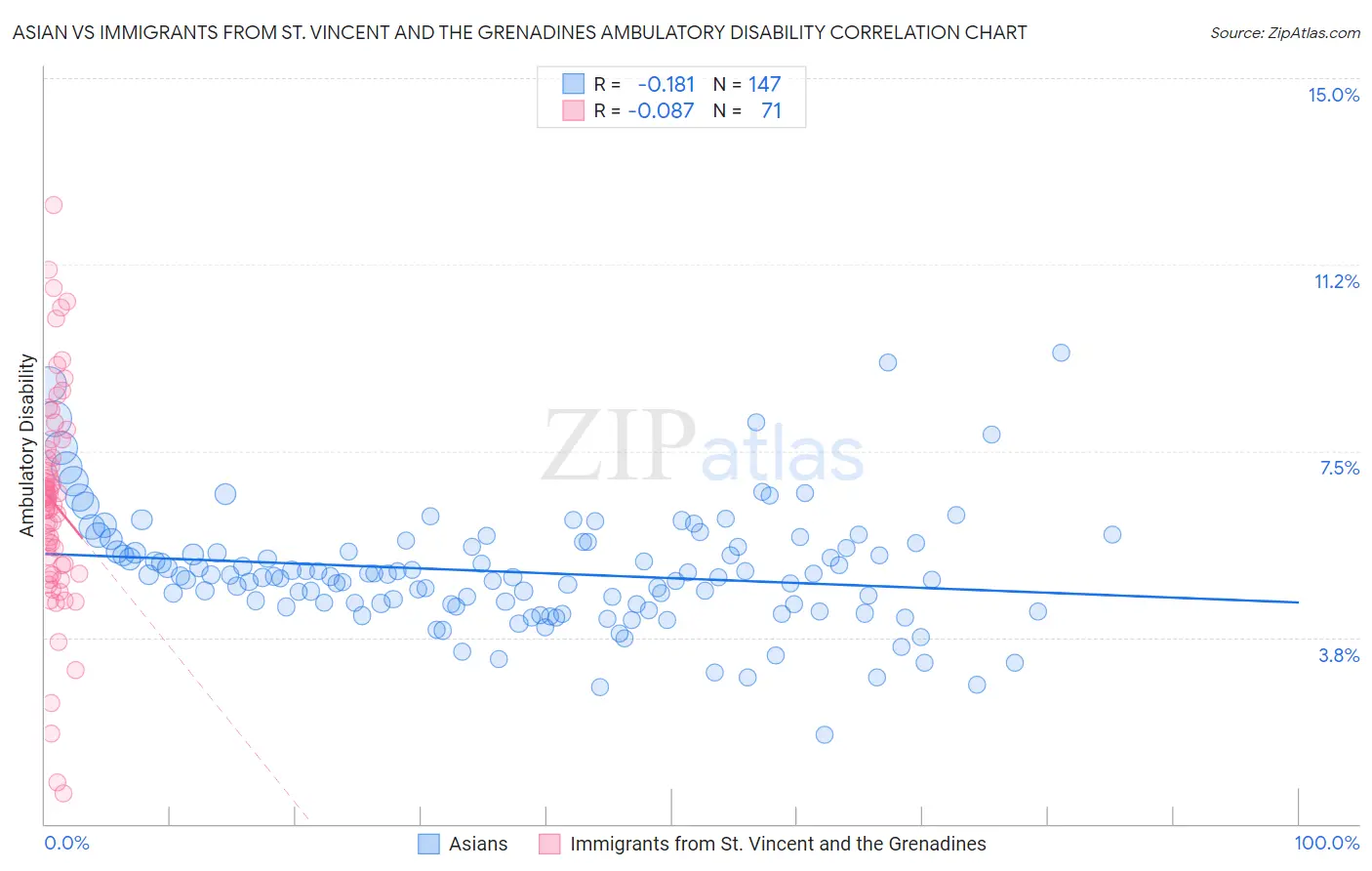 Asian vs Immigrants from St. Vincent and the Grenadines Ambulatory Disability