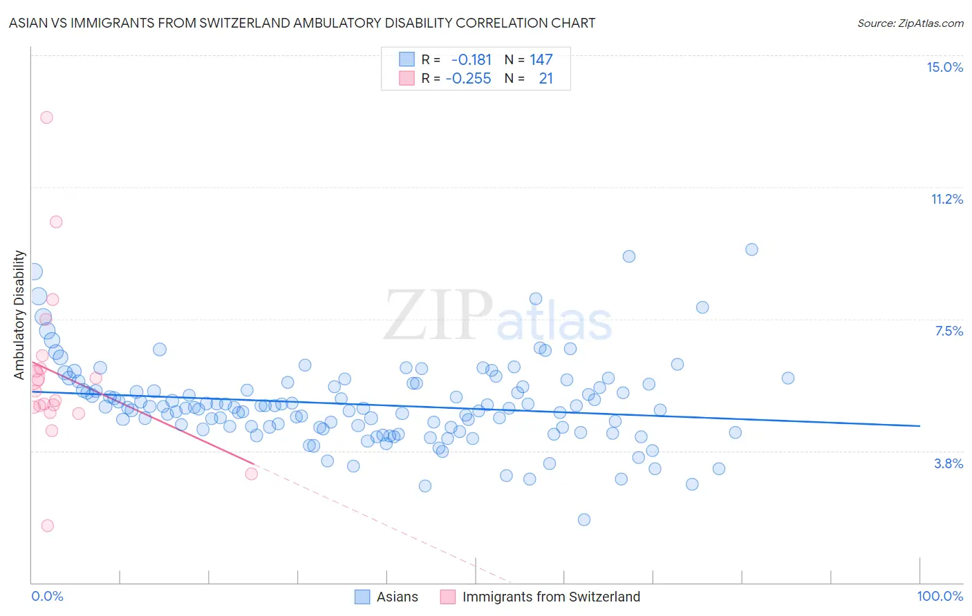 Asian vs Immigrants from Switzerland Ambulatory Disability