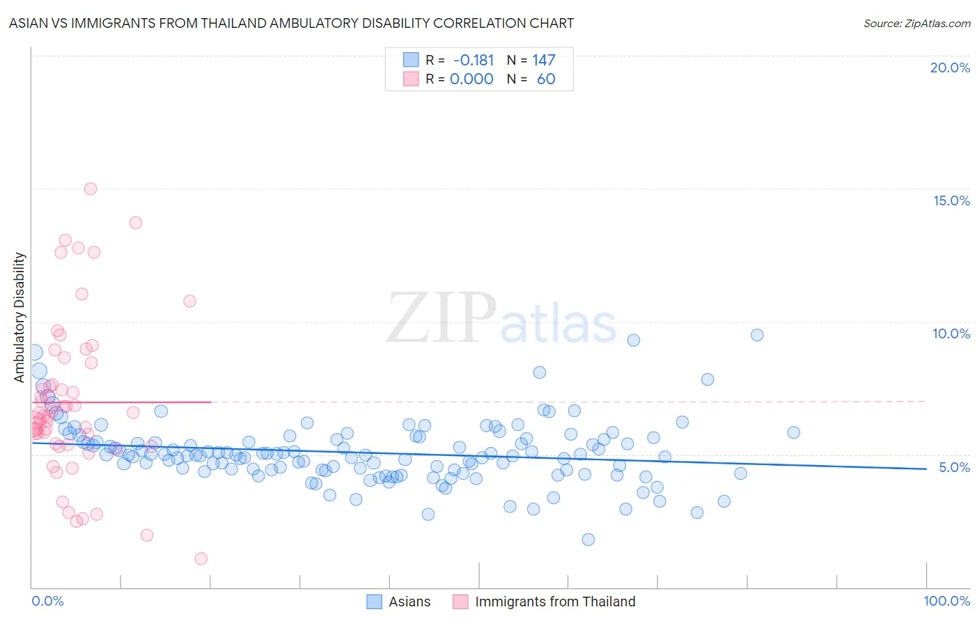 Asian vs Immigrants from Thailand Ambulatory Disability