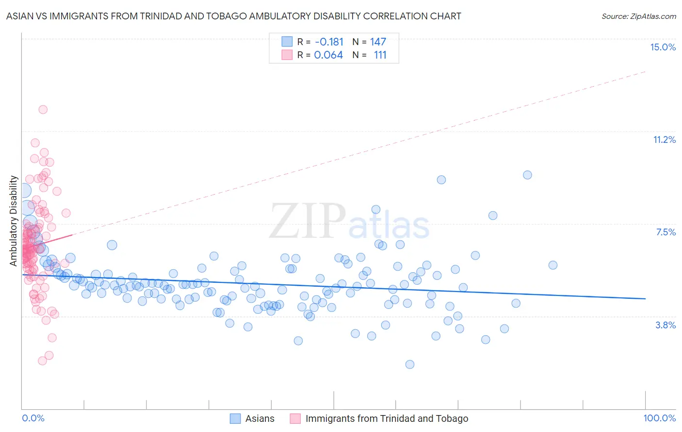 Asian vs Immigrants from Trinidad and Tobago Ambulatory Disability