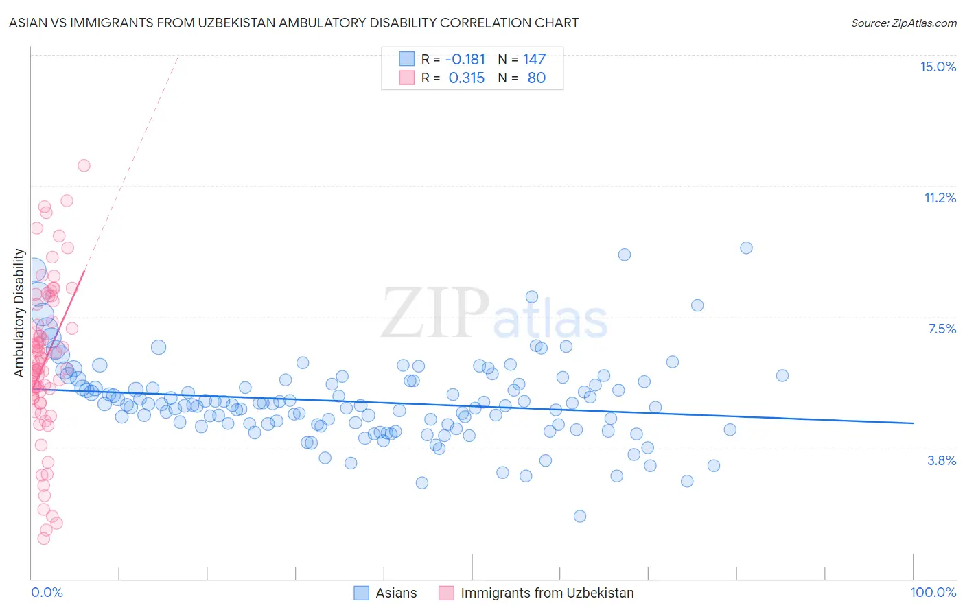 Asian vs Immigrants from Uzbekistan Ambulatory Disability