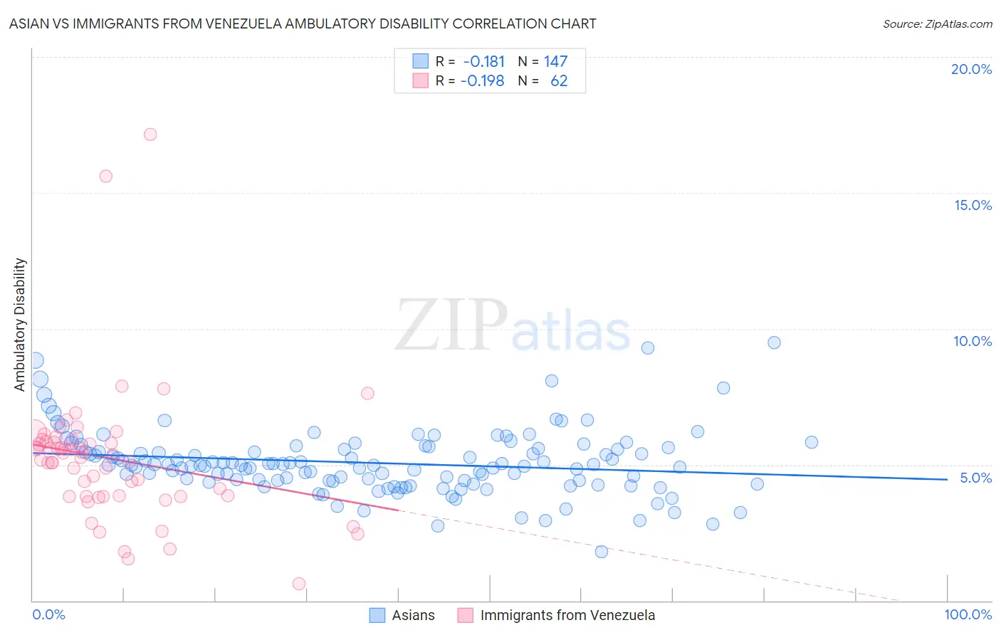 Asian vs Immigrants from Venezuela Ambulatory Disability