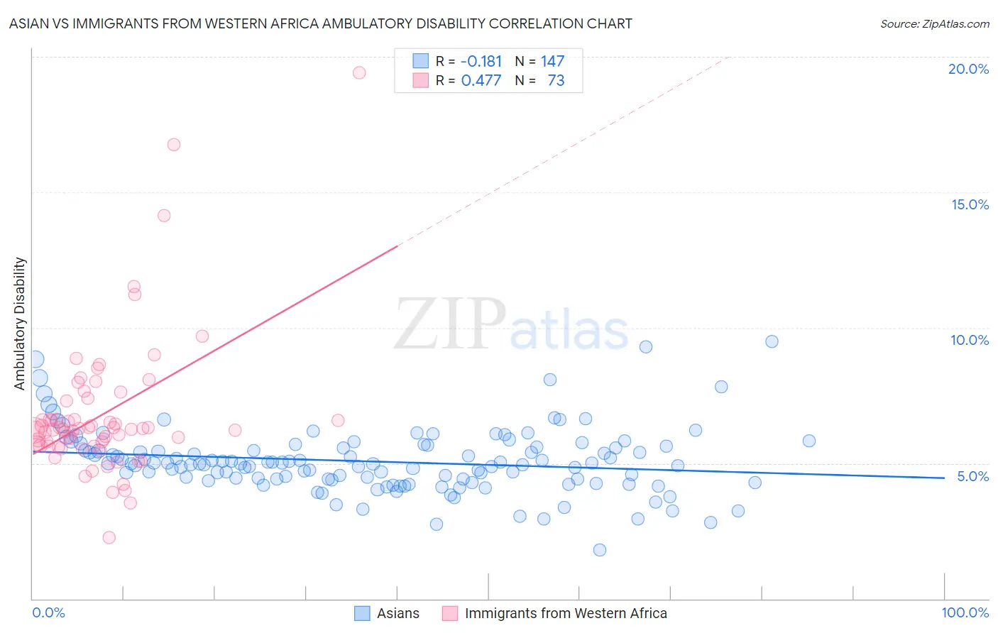 Asian vs Immigrants from Western Africa Ambulatory Disability