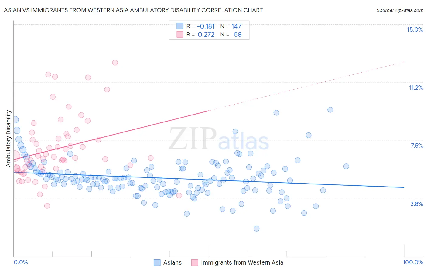 Asian vs Immigrants from Western Asia Ambulatory Disability