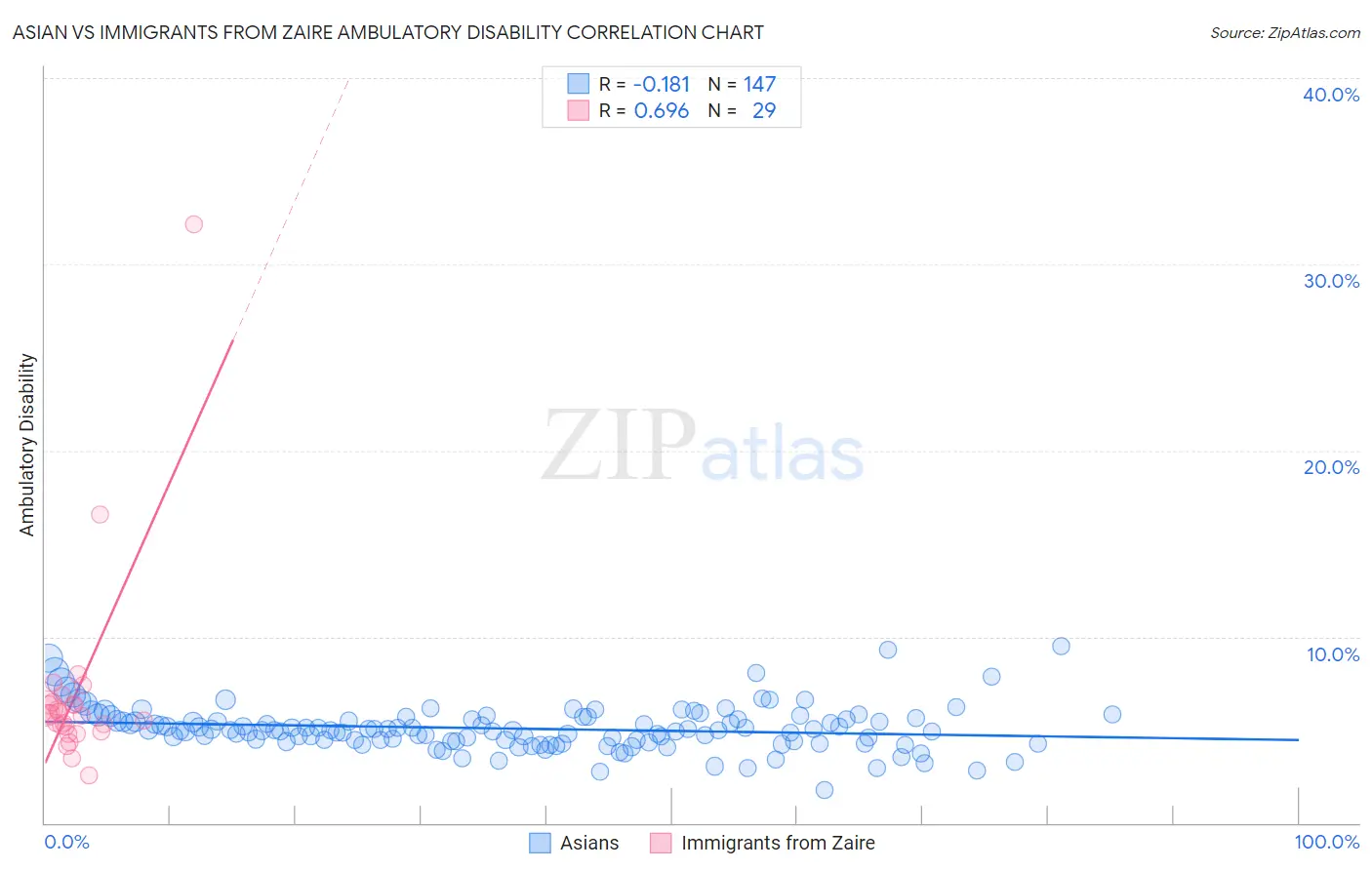 Asian vs Immigrants from Zaire Ambulatory Disability