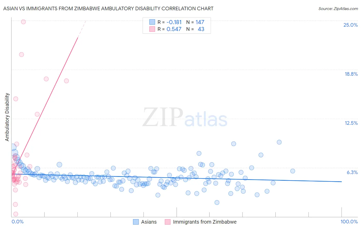 Asian vs Immigrants from Zimbabwe Ambulatory Disability