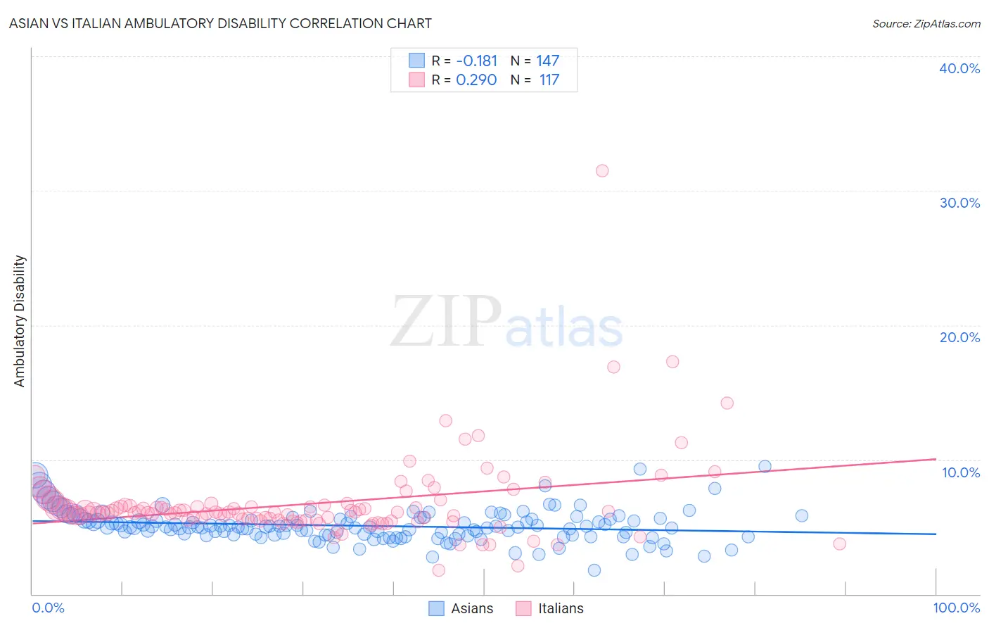 Asian vs Italian Ambulatory Disability