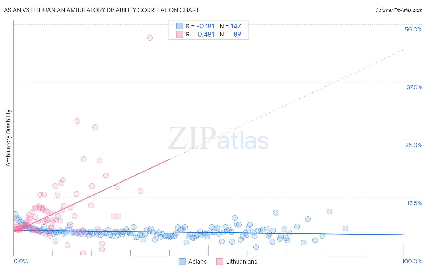 Asian vs Lithuanian Ambulatory Disability