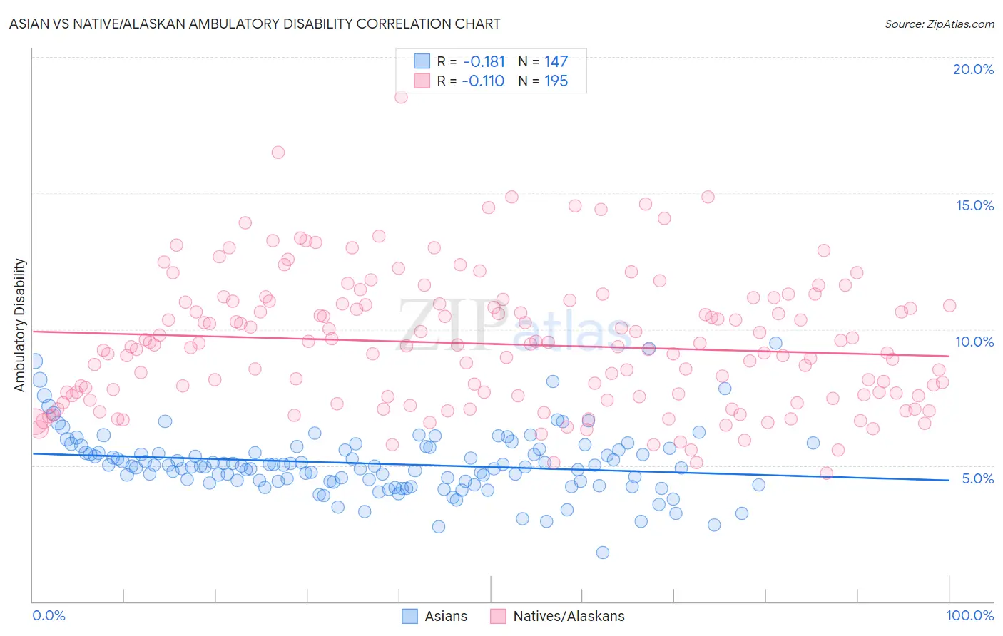 Asian vs Native/Alaskan Ambulatory Disability