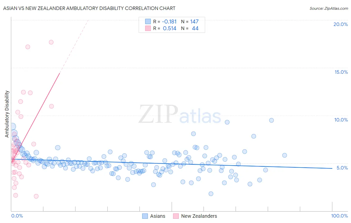 Asian vs New Zealander Ambulatory Disability