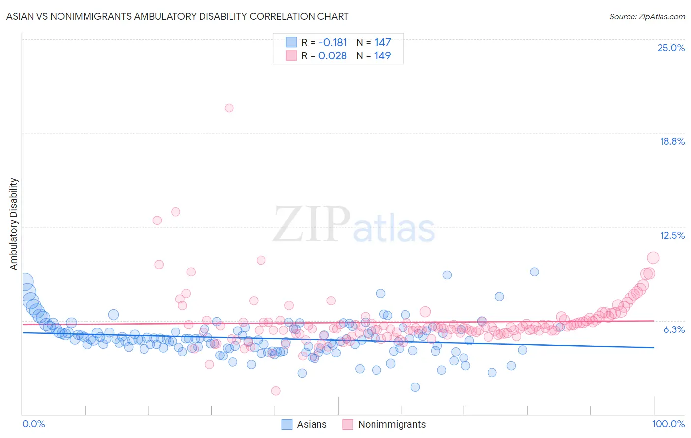 Asian vs Nonimmigrants Ambulatory Disability